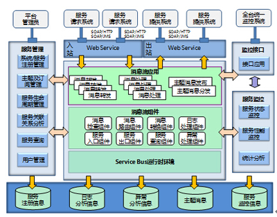 企業(yè)信息服務(wù)總線與信息系統(tǒng)集成服務(wù) 賦能數(shù)字化業(yè)務(wù)協(xié)同